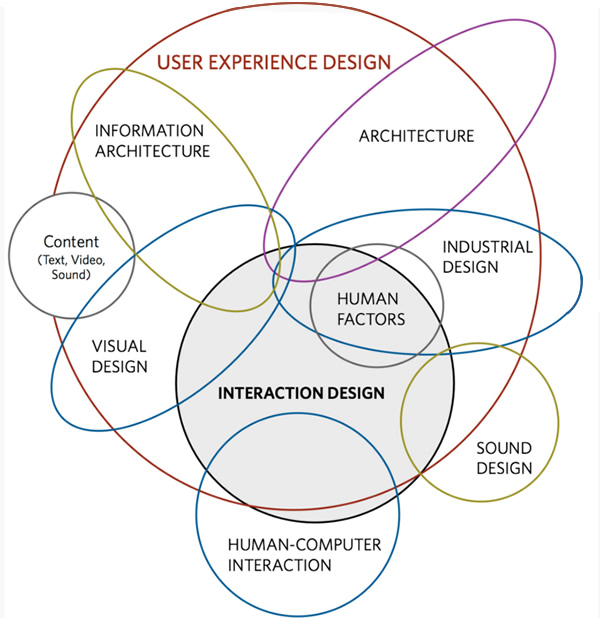 User experience and interaction design involves